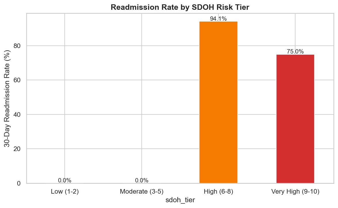 Hospital Readmission & SDOH Analytics
