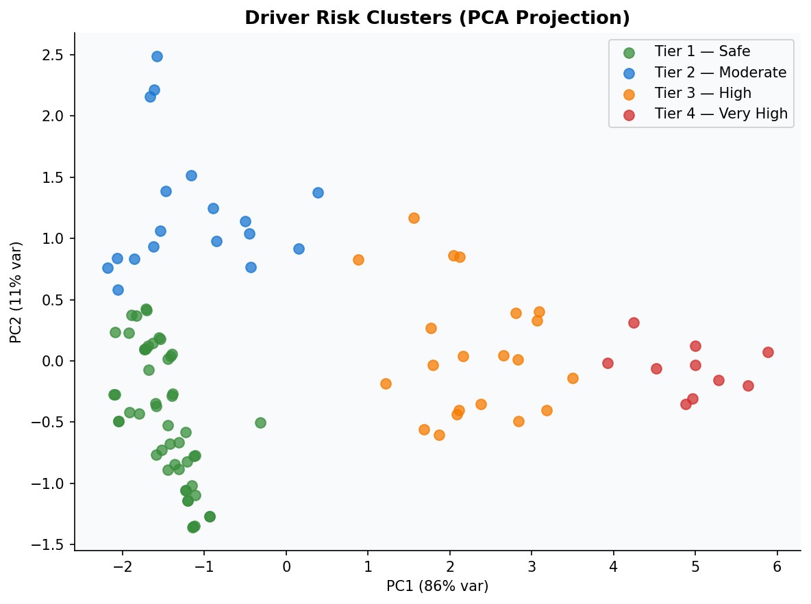 Telematics & UBI Insurance Analytics